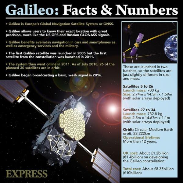 UK was kicked out of Galileo following Brexit